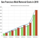 New Album of All US Mold Removal San Francisco CA