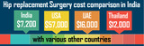 Pricelists of Low Cost Hip Replacement Surgery India