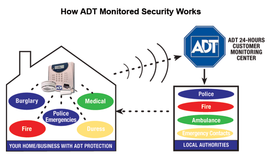  Profile Photos of ADT Security Services 11864 Canon Boulevard - Photo 5 of 6