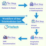 Telemedicine system - workflow